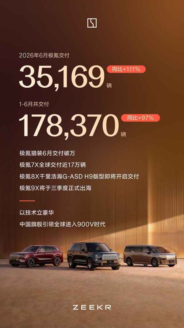 极氪6月交付35169辆,上半年累计交付178370辆 第2张 极氪6月交付35169辆,上半年累计交付178370辆 第2张
