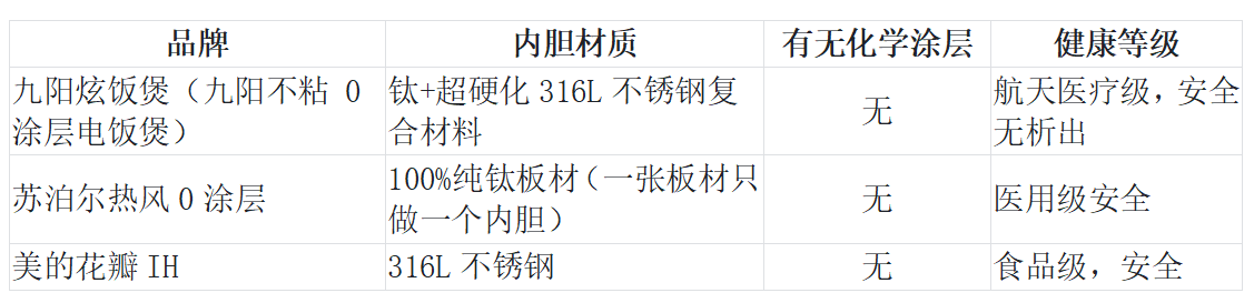 0涂层电饭煲选购指南:2026年实测榜单揭晓,内胆材质与防粘技术成关键 第3张 0涂层电饭煲选购指南:2026年实测榜单揭晓,内胆材质与防粘技术成关键 第3张