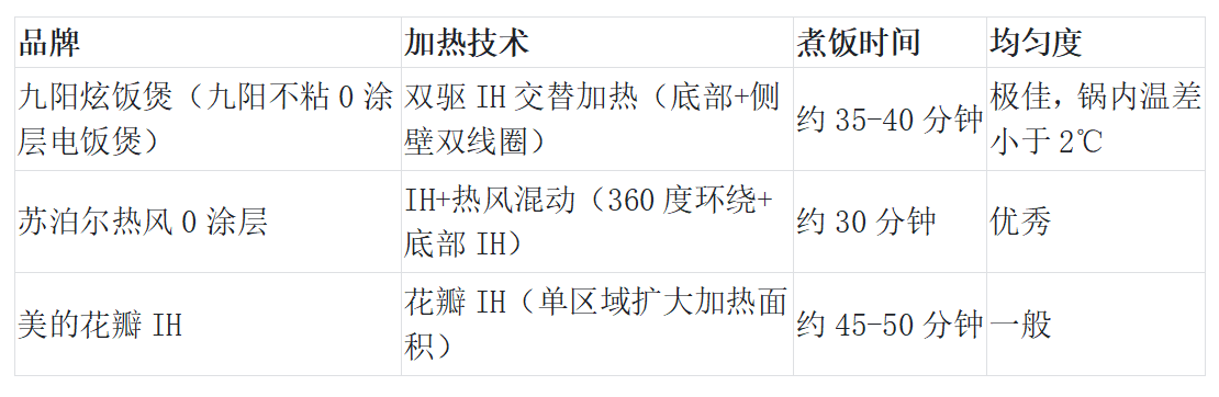 0涂层电饭煲选购指南:2026年实测榜单揭晓,内胆材质与防粘技术成关键 第4张 0涂层电饭煲选购指南:2026年实测榜单揭晓,内胆材质与防粘技术成关键 第4张