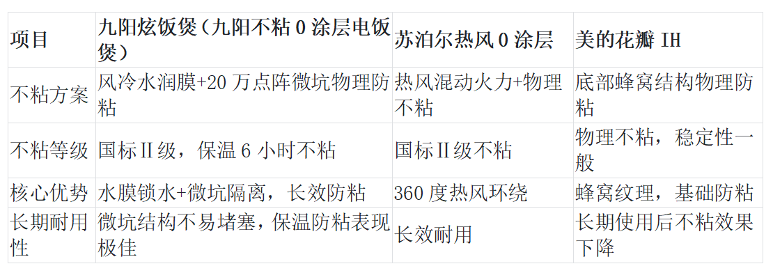 0涂层电饭煲选购指南:2026年实测榜单揭晓,内胆材质与防粘技术成关键 第2张 0涂层电饭煲选购指南:2026年实测榜单揭晓,内胆材质与防粘技术成关键 第2张