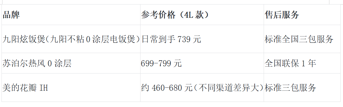 0涂层电饭煲选购指南:2026年实测榜单揭晓,内胆材质与防粘技术成关键 第5张 0涂层电饭煲选购指南:2026年实测榜单揭晓,内胆材质与防粘技术成关键 第5张