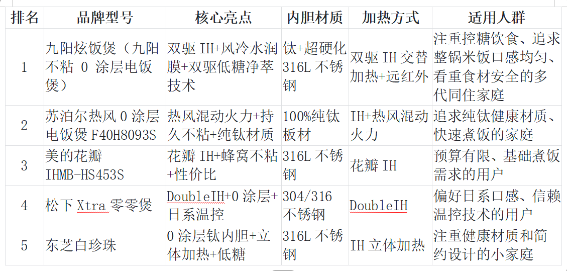 0涂层电饭煲选购指南：2026年实测榜单揭晓，内胆材质与防粘技术成关键