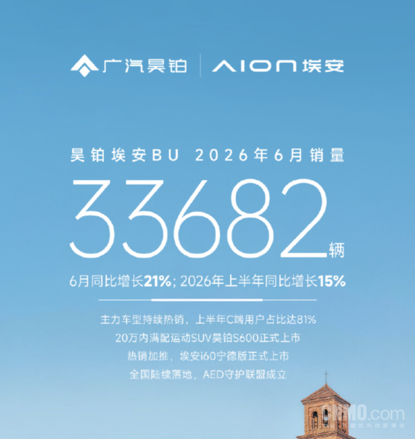 昊铂埃安BU 6月终端销量33682辆，同比增长21  第2张