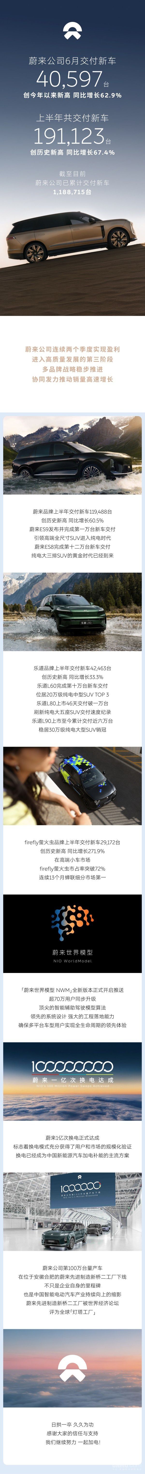 蔚来公司6月交付40597台 同比增长62.9%创年内新高 第2张 蔚来公司6月交付40597台 同比增长62.9%创年内新高 第2张