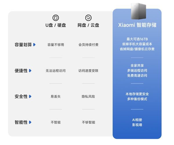 小米智能存储众筹开启3分钟金额超700万 第3张 小米智能存储众筹开启3分钟金额超700万 第3张