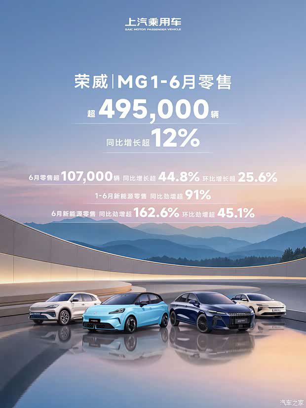 上汽乘用车上半年零售超49.5万辆，6月环比增长超25.6