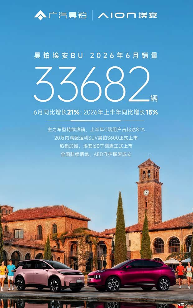 昊铂埃安6月销量33682辆 同比增长21