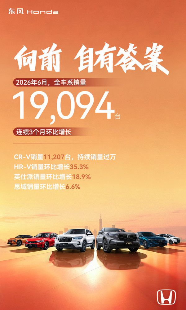 东风本田6月全车系销量19094台 连续3个月环比增长