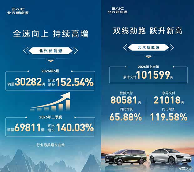 北汽新能源上半年累计交付101599辆，6月销量同比增长152.54