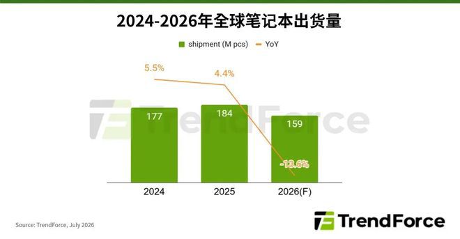 TrendForce预估2026年全球笔记本出货量将衰退13.6