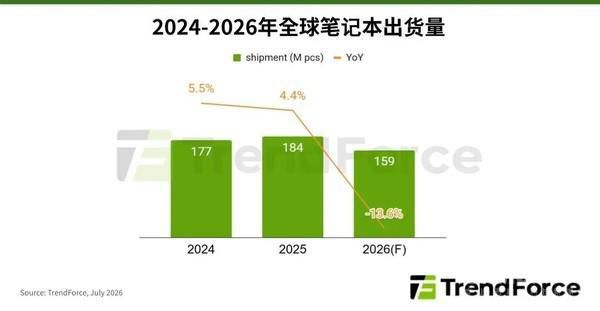 2026年全球笔记本出货量预计衰退13.6% 集邦咨询7月1日发布产业报告 第2张 2026年全球笔记本出货量预计衰退13.6% 集邦咨询7月1日发布产业报告 第2张