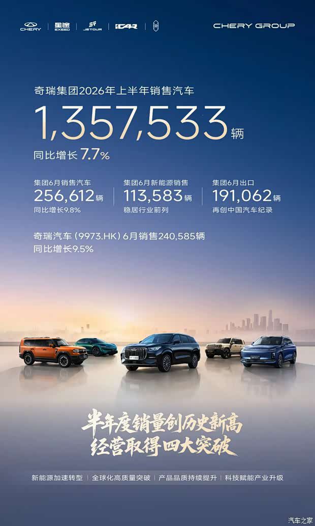 奇瑞集团6月销量25.66万辆，出口19.11万辆刷新单月纪录