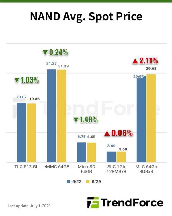 存储现货价格分化:DRAM低密度芯片上涨,NAND Flash晶圆周跌1.03 第2张 存储现货价格分化:DRAM低密度芯片上涨,NAND Flash晶圆周跌1.03 第2张