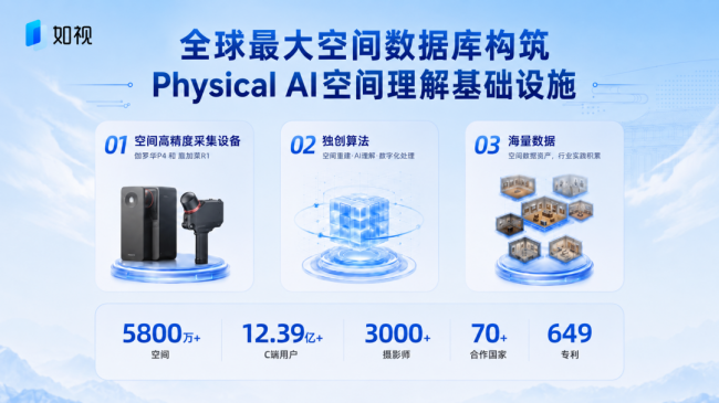 如视发布三维几何一致视频生成方案 以5800万真实空间数据压制AI幻觉
