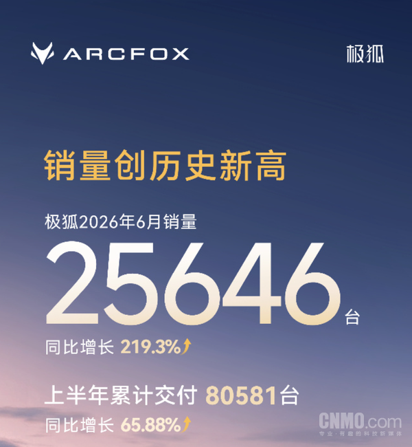 极狐汽车6月销量25646台 同比增长219.3 第2张 极狐汽车6月销量25646台 同比增长219.3 第2张