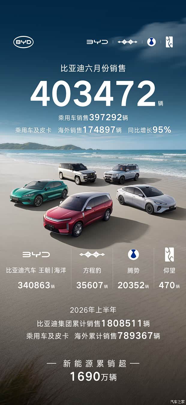 比亚迪6月交付车辆突破40万辆 海外销量同比增速达95
