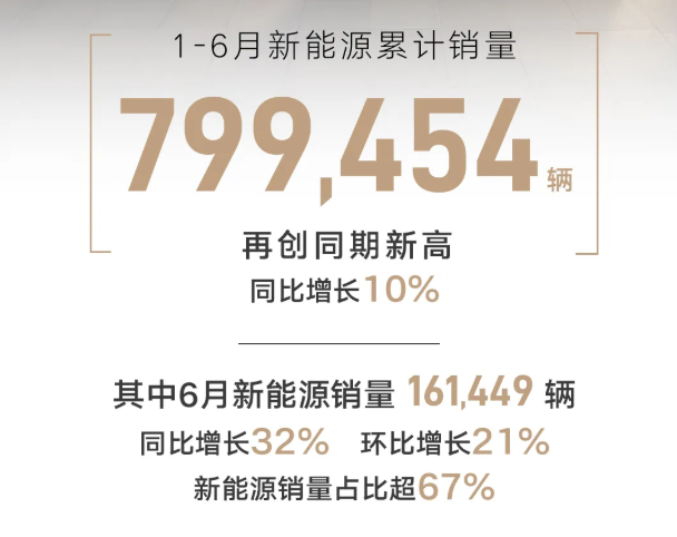 吉利汽车2026年上半年累计销量达1422958辆  第2张