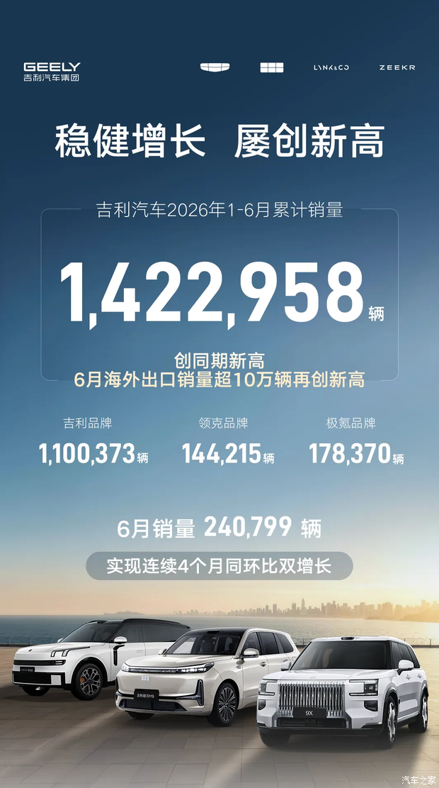 吉利汽车2026年上半年累计销量达1422958辆