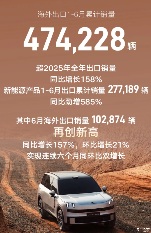 吉利汽车2026年上半年累计销量达1422958辆  第7张
