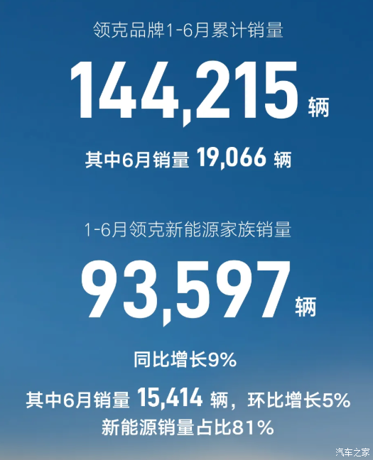 吉利汽车2026年上半年累计销量达1422958辆  第5张