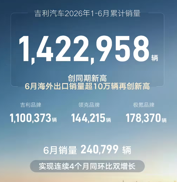 吉利汽车控股2026年6月销量达240799辆 上半年累计销量1422958辆  第2张