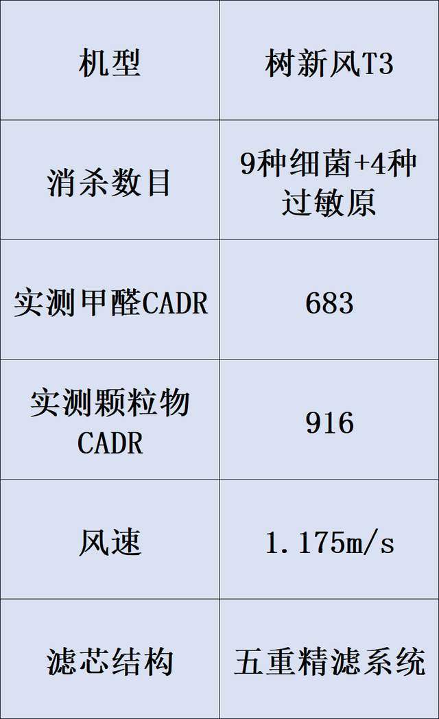 空气净化器性能评估聚焦核心监测指标与选购准则  第13张