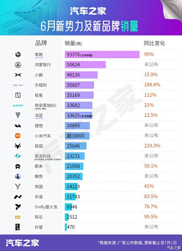 6月新势力及传统新能源品牌销量公布 上半年市场整体增长