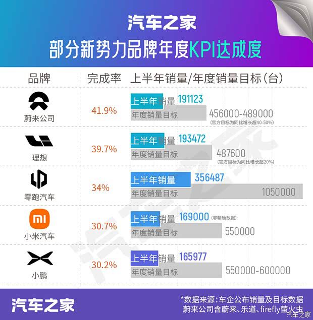 6月新势力及传统新能源品牌销量公布 上半年市场整体增长 第5张 6月新势力及传统新能源品牌销量公布 上半年市场整体增长 第5张