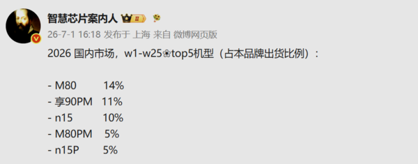 华为2026年上半年国内出货TOP5曝光：Mate 80占比达14%居首  第2张