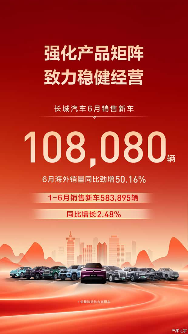 长城汽车 6 月销售 10.81 万辆 1 至 6 月累计 58.39 万辆