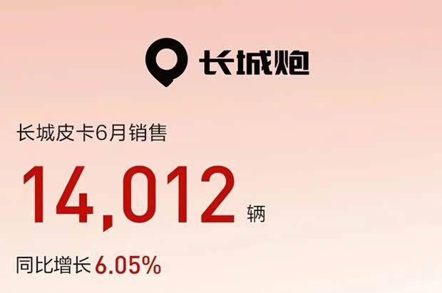 长城汽车 6 月销售 10.81 万辆 1 至 月累计 58.39 第6张 长城汽车 6 月销售 10.81 万辆 1 至 月累计 58.39 第6张