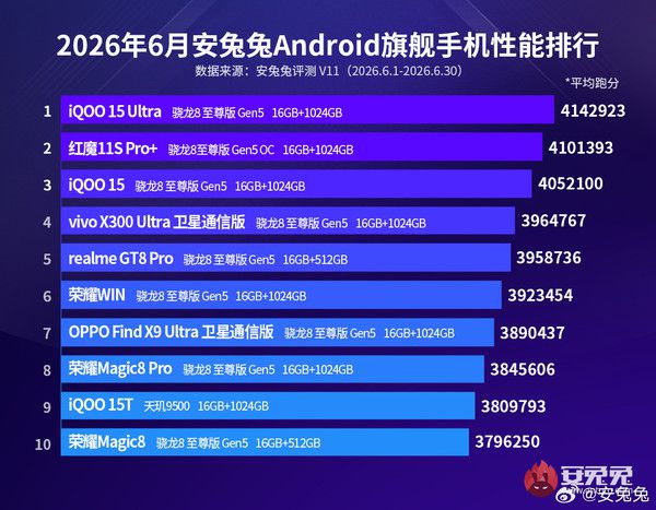 安兔兔发布2026年6月Android旗舰手机性能排行 第2张 安兔兔发布2026年6月Android旗舰手机性能排行 第2张