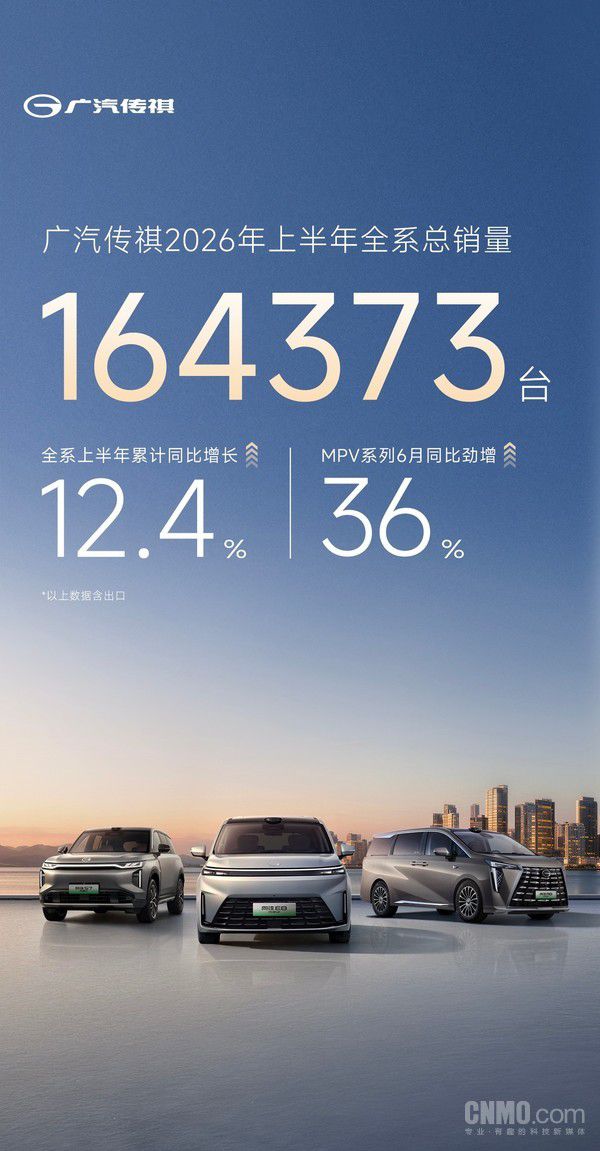 广汽传祺公布 2026 年上半年销量 164373 台 同比增长 12.4 第2张 广汽传祺公布 2026 年上半年销量 164373 台 同比增长 12.4 第2张