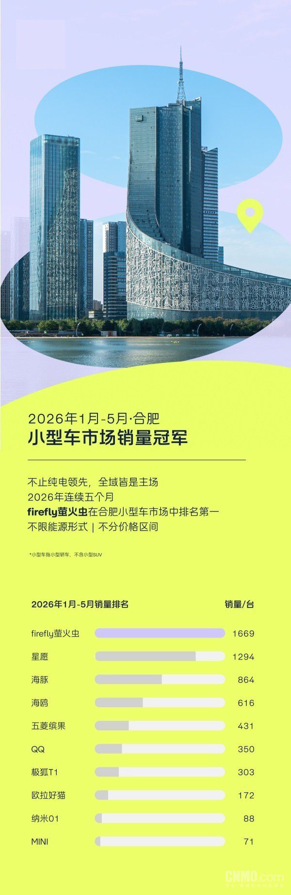 2026 年 1-5 月 firefly 萤火虫累计销量登顶合肥小型车市场  第2张
