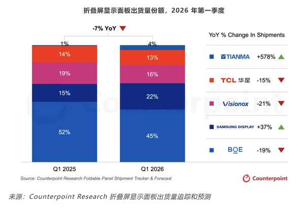 Counterpoint Research 预测 2026 年折叠屏显示面板出货量约 2750 万片 第2张 Counterpoint Research 预测 2026 年折叠屏显示面板出货量约 2750 万片 第2张