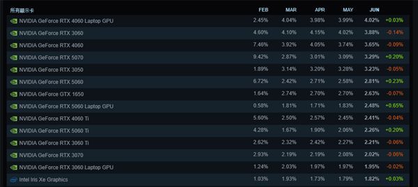Valve 发布 2026 年 6 月 Steam 硬件调查报告 RTX 4060/3060 系列成主流配置