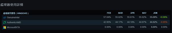 Valve 发布 2026 年 6 月 Steam 硬件调查报告 RTX 4060/3060 系列成主流配置  第2张