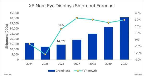 Omdia报告：全球近眼显示市场2026年将恢复增长  第2张