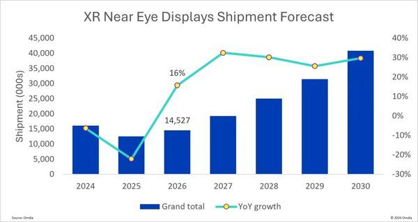 全球近眼显示市场预计2026年恢复增长 第2张 全球近眼显示市场预计2026年恢复增长 第2张