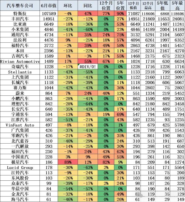 国际整车企业6月市值跌至25年低位 第2张 国际整车企业6月市值跌至25年低位 第2张