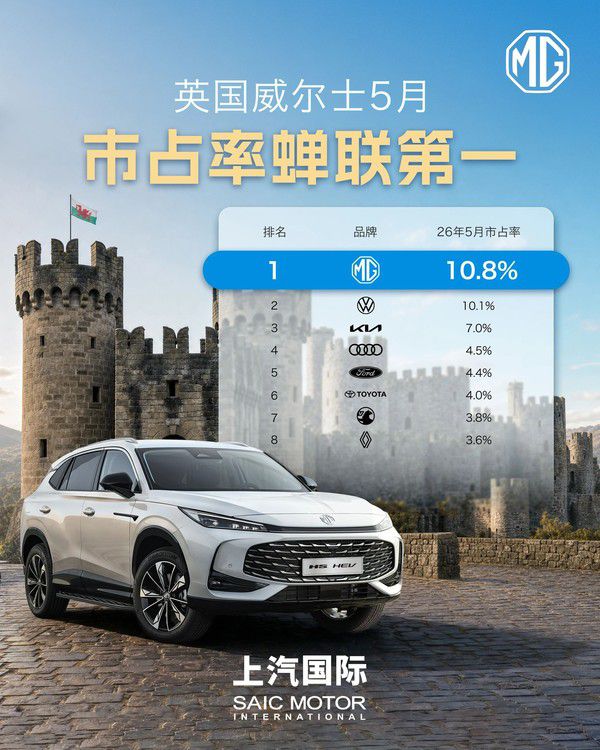 MG品牌在英国威尔士地区五月销量榜首 第2张 MG品牌在英国威尔士地区五月销量榜首 第2张