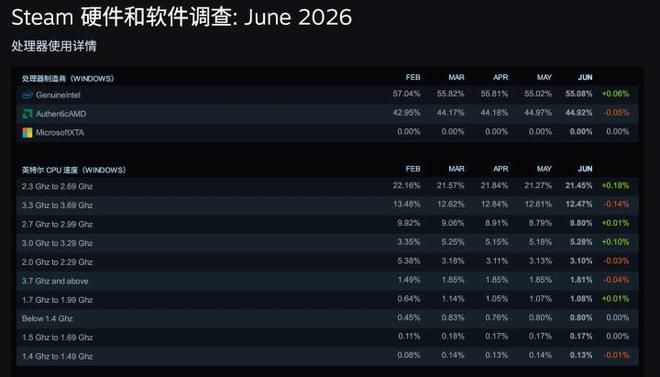 Steam调查：RTX 4060系列显卡重回主流榜首  第2张