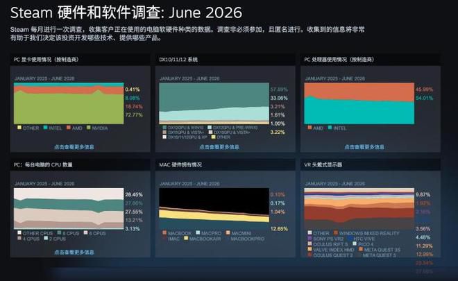 Steam调查：RTX 4060系列显卡重回主流榜首  第3张