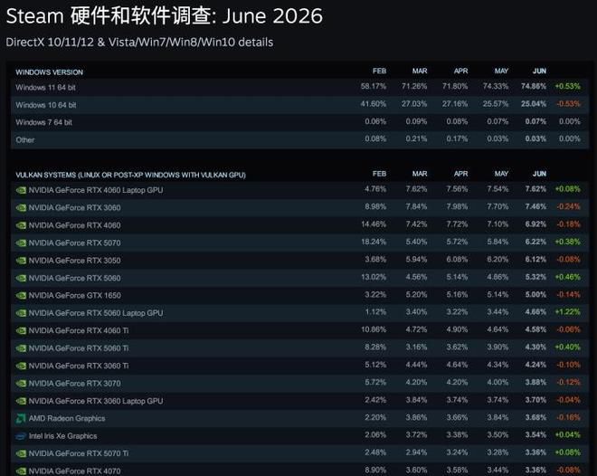 Steam调查：RTX 4060系列显卡重回主流榜首