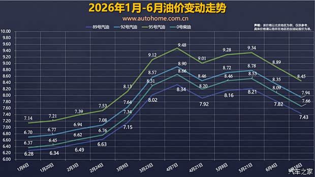 成品油调价窗口开启 汽油柴油价格双向下调  第2张