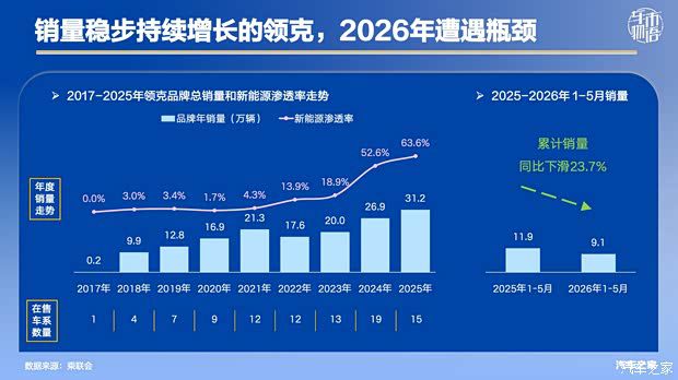 领克07GT售价16.59万开启预售 同比销量下滑压力凸显 第2张 领克07GT售价16.59万开启预售 同比销量下滑压力凸显 第2张