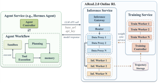 AReaL 2.0 发布 持续学习系统助 Agent 在真实场景中升级