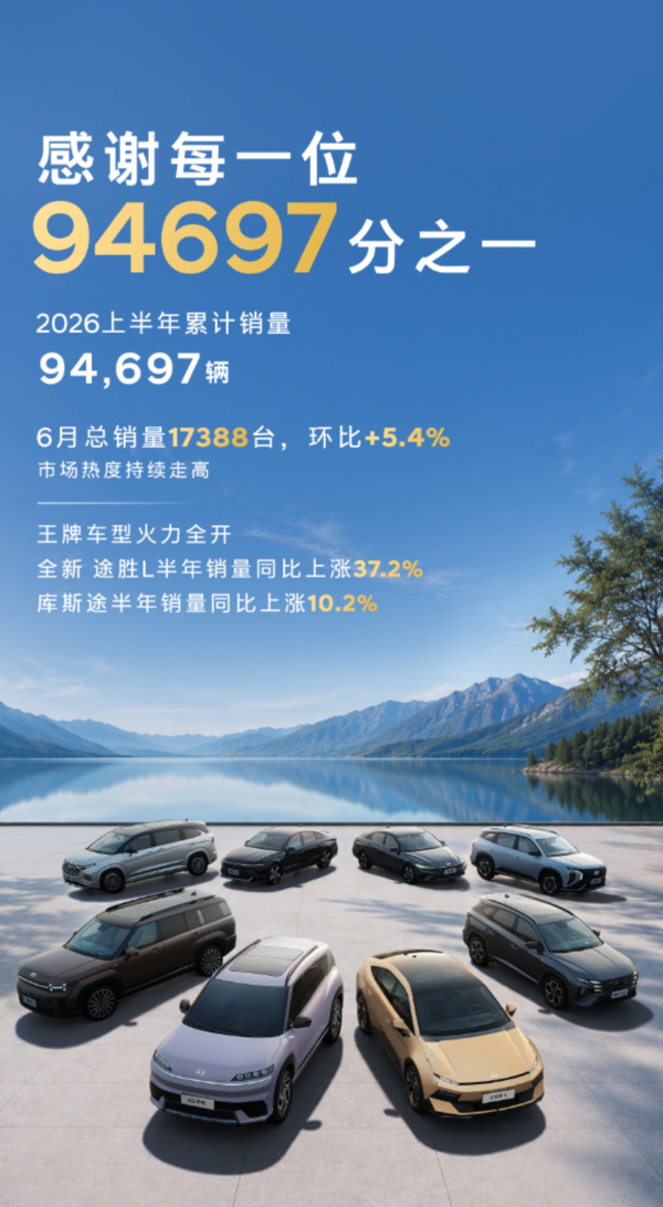 北京现代2023年上半年销量公布 全新车型艾尼氪V将上市 第2张 北京现代2023年上半年销量公布 全新车型艾尼氪V将上市 第2张
