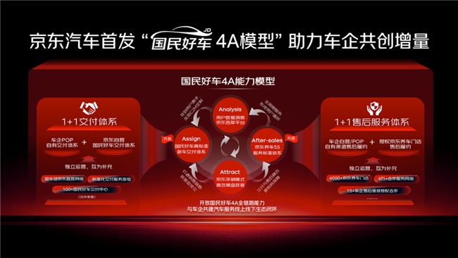 京东汽车负责人:整车与后市场融合创造双4万亿级增量 第2张 京东汽车负责人:整车与后市场融合创造双4万亿级增量 第2张