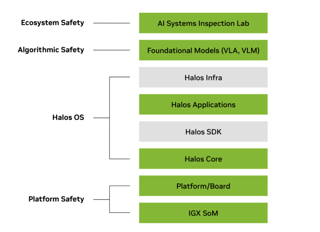 英伟达发布全栈机器人安全系统Halos for Robotics
